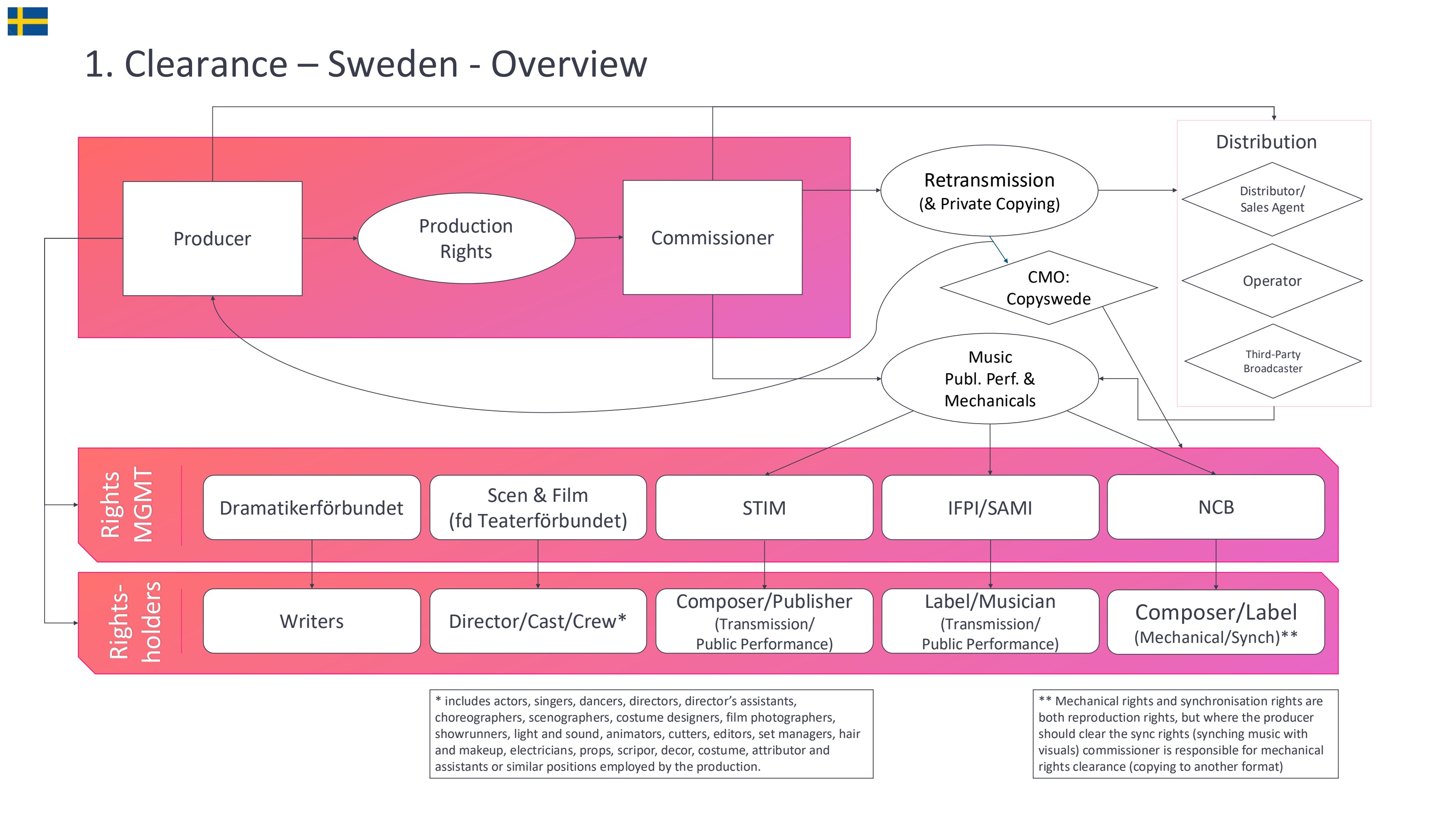 Clearance flow diagram for Sweden