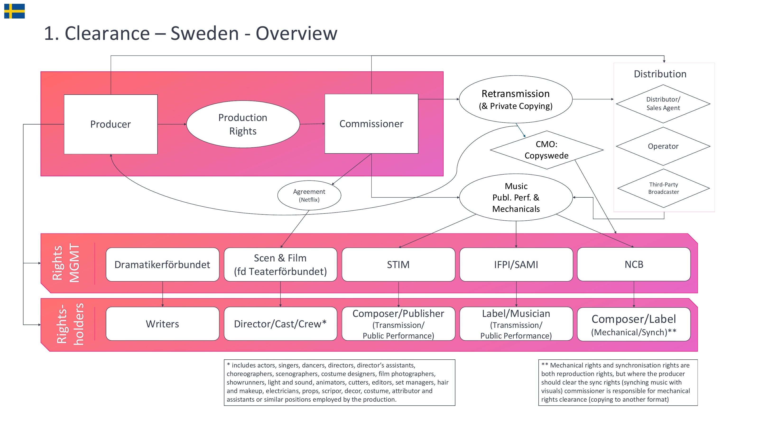 Clearance flow diagram for Sweden
